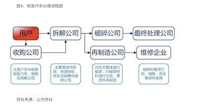報廢汽車不是破銅爛鐵 回收拆解將迎“掘金時代”